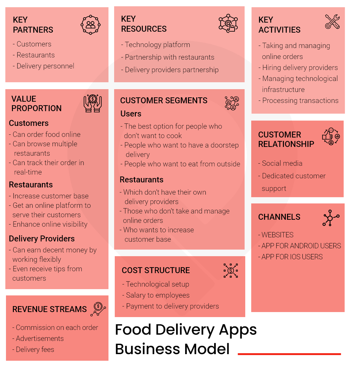 food delivery business model