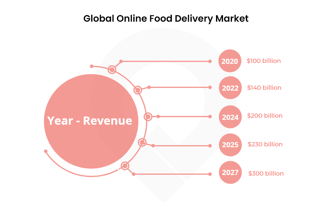 online food delivery market forcast