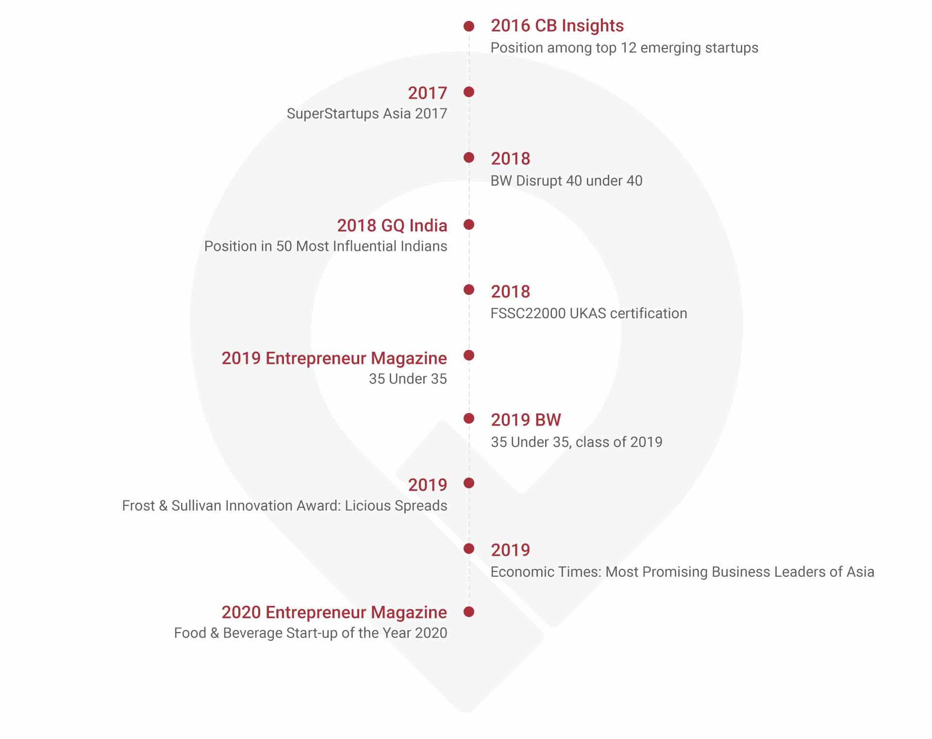 licious funding cycle