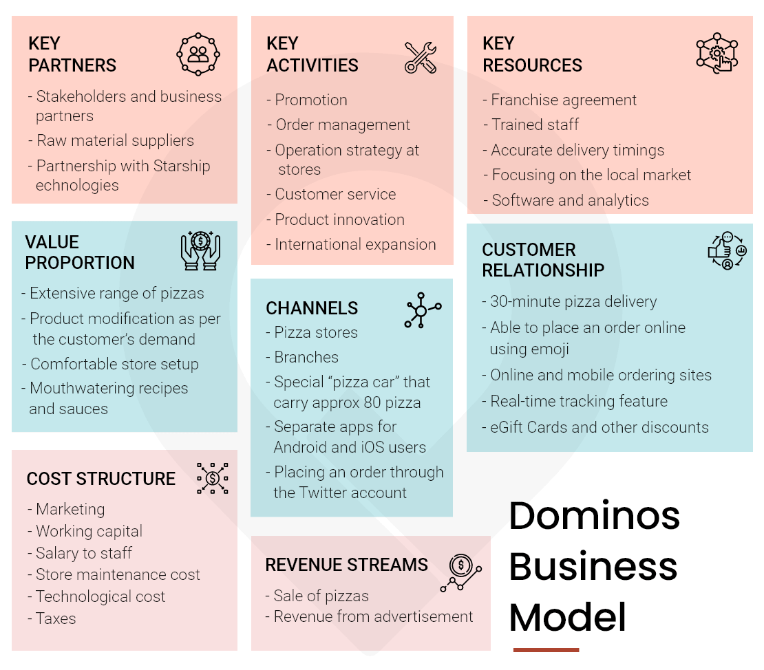 dominos business model