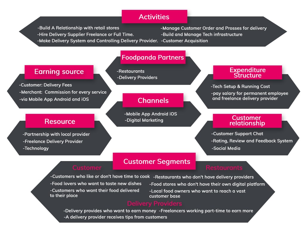 foodpanda business model