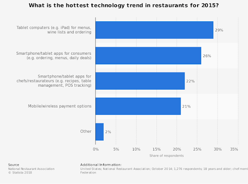 hottest restaurant trends