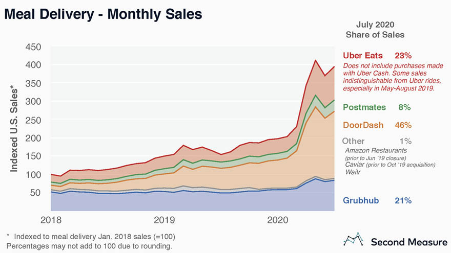 how grubhub standup in market