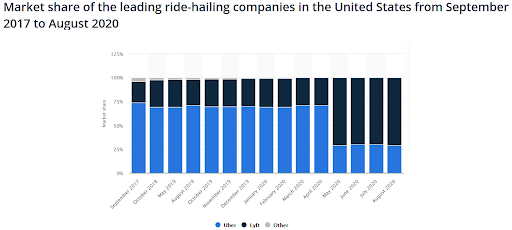 lyft market share