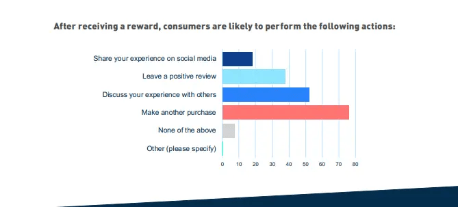 after rewards customer behavior