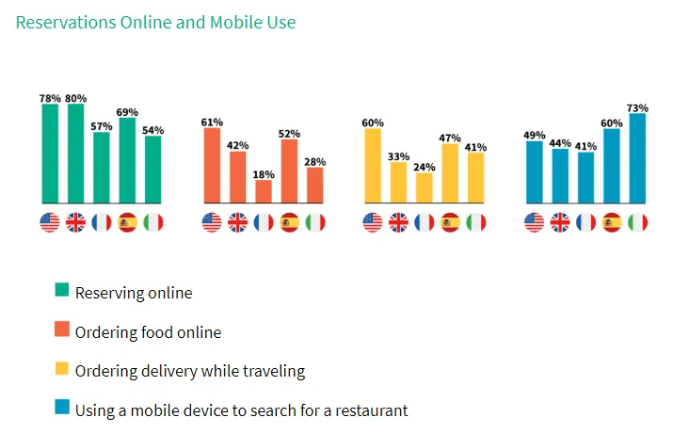 mobile uses for use restaurant service