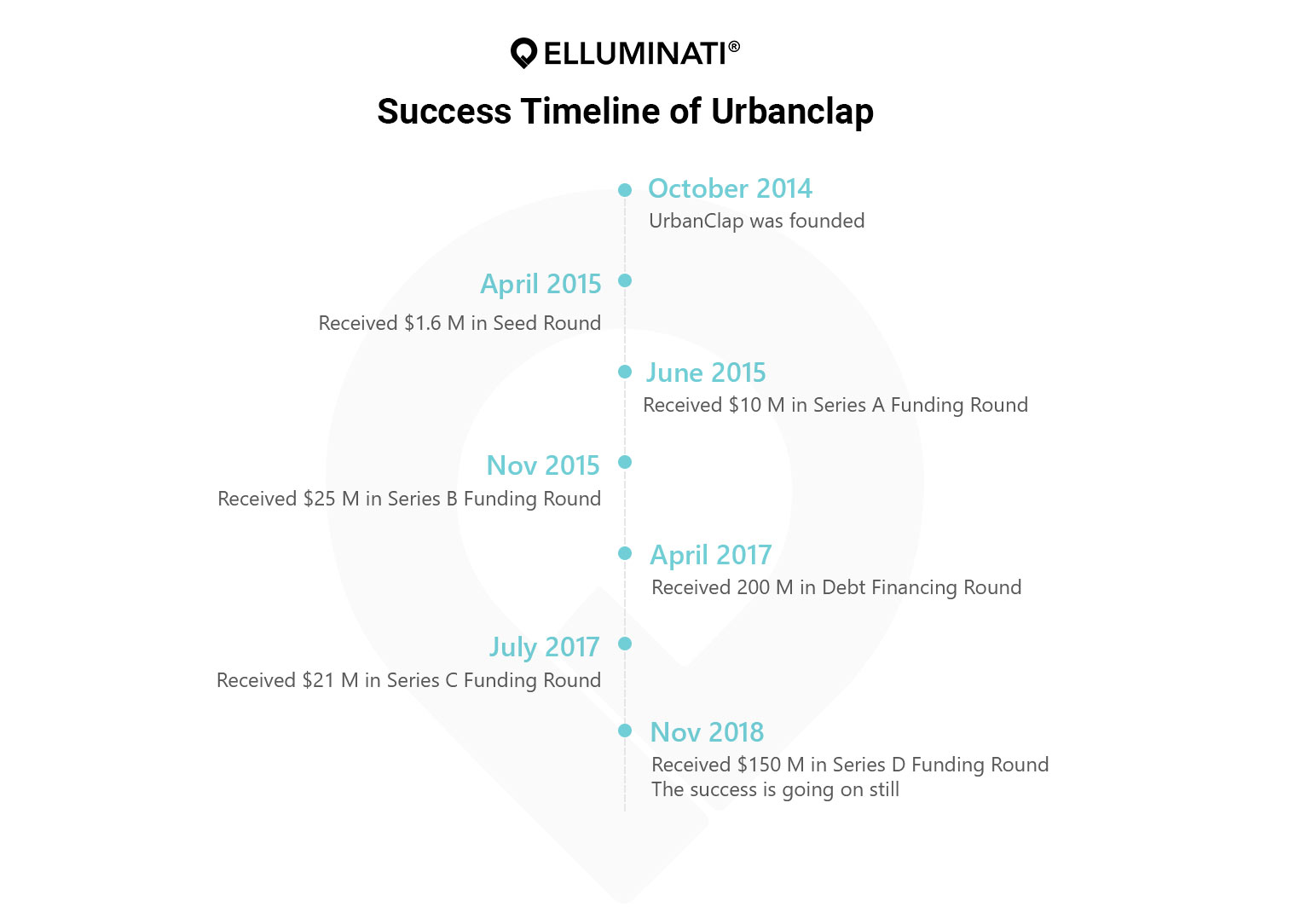 timeline of urbanclap business 