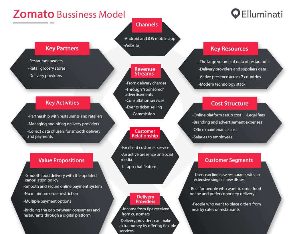 zomato business model