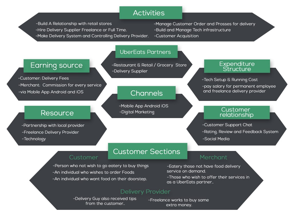 ubereats business model canvas